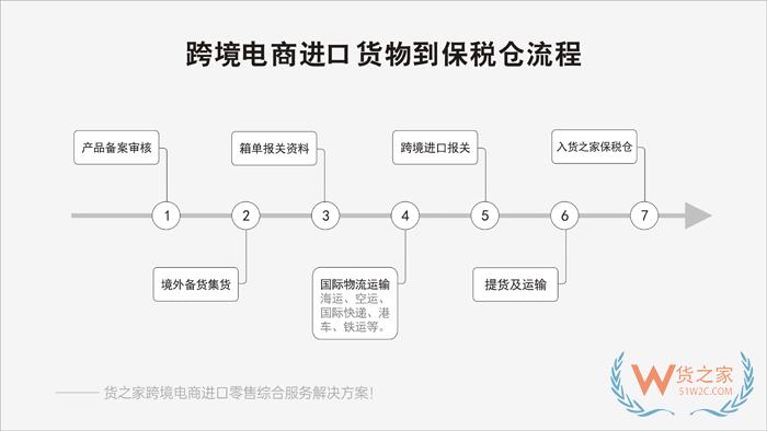 天猫、京东、抖音、快手、得物、拼多多、有赞、小红书、微店等跨境平台对接保税仓综合解决方案