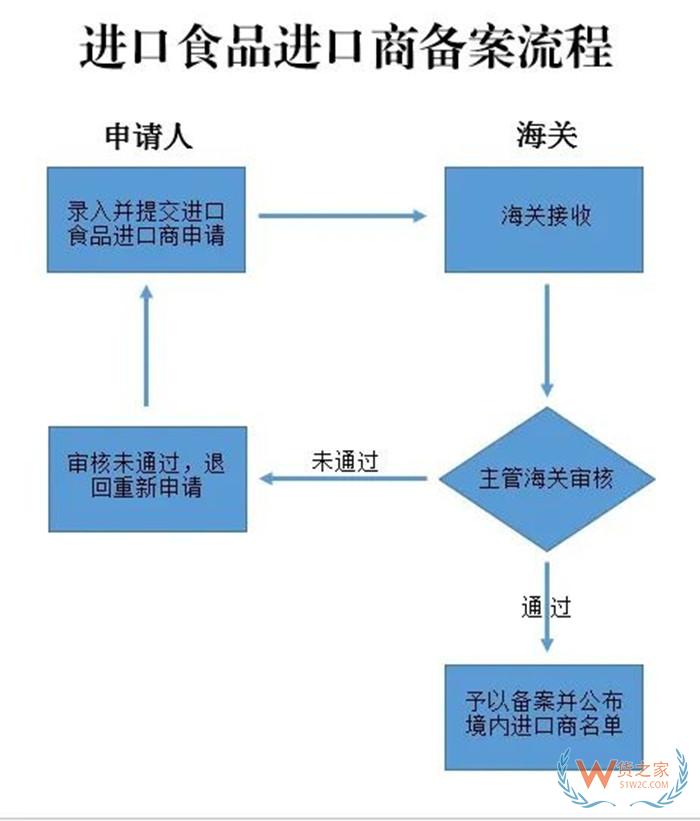 境内进口商备案申请,进口食品企业资质办理,进口食品化妆品进出口商备案流程