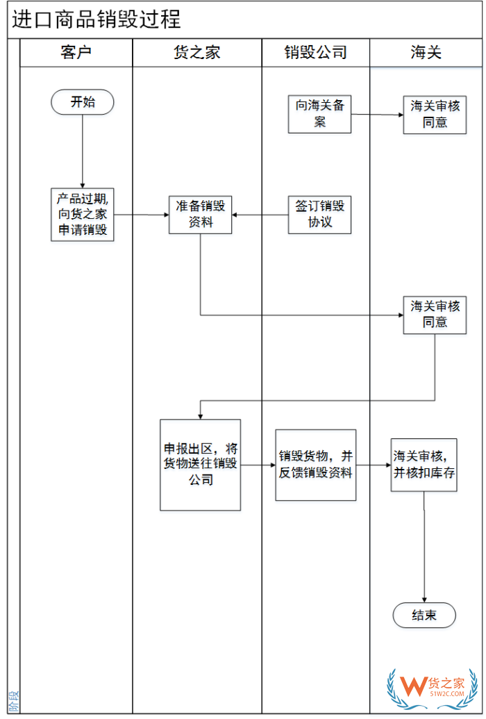 保税料件放弃怎么处理?保税区物料放弃销毁流程