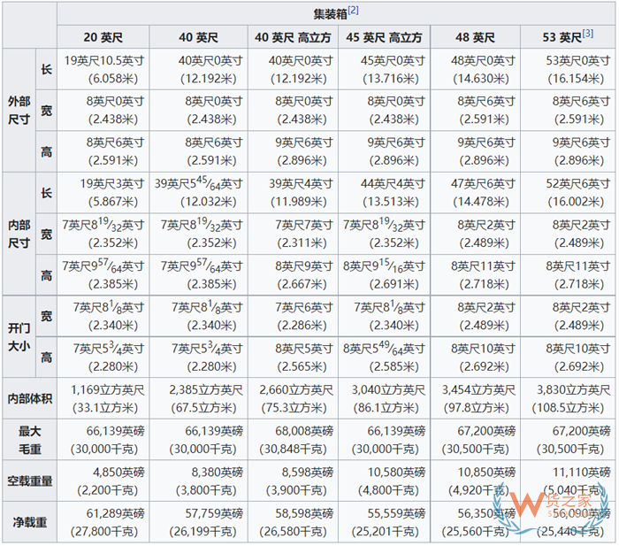 集装箱标准尺寸一览表,大柜、小柜、整箱、拼箱等集装箱知识汇总