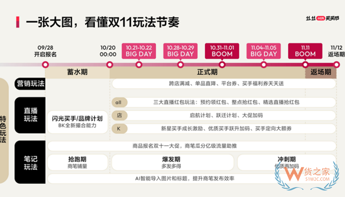 跨境电商保税仓:2023小红书双十一买买节招商规则和活动报名