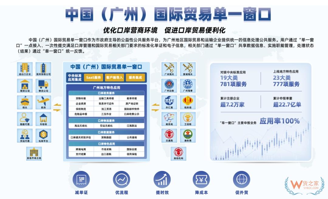 广州获批国家智慧口岸试点建设城市;广州跨境电商进口发展如何？-货之家