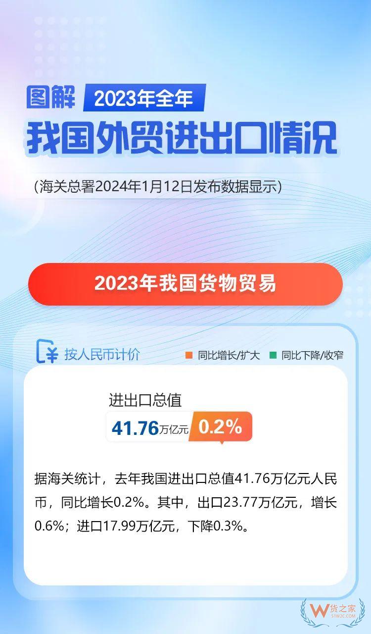 海关总署：2023年我国跨境电商进出口2.38万亿元，增长15.6%-货之家