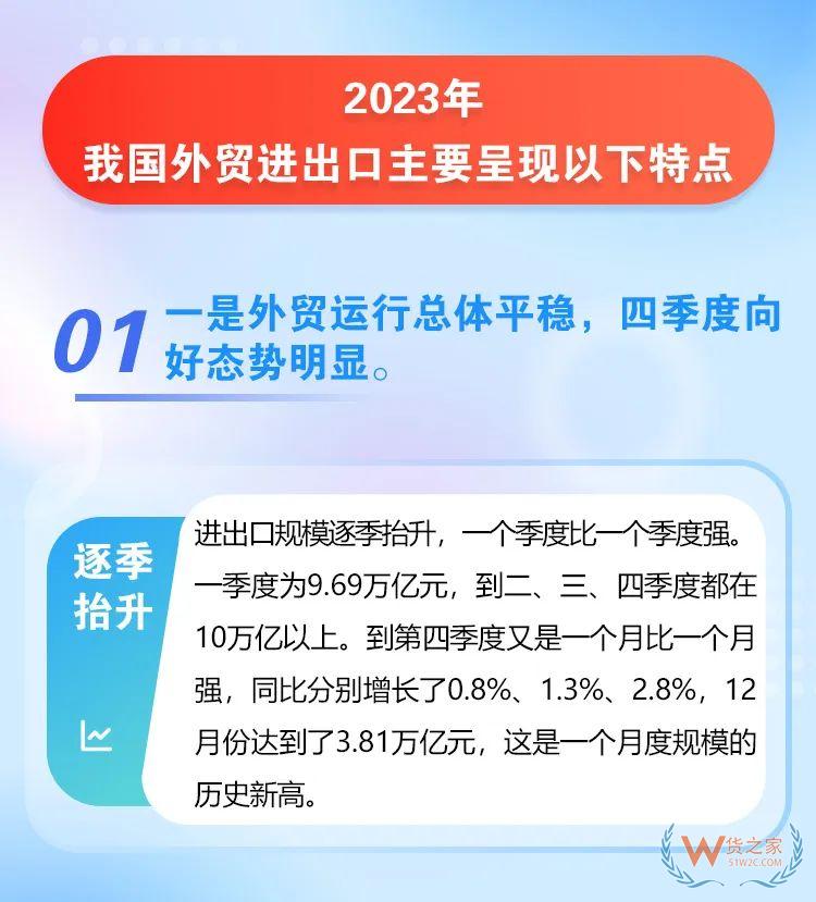 海关总署：2023年我国跨境电商进出口2.38万亿元，增长15.6%-货之家