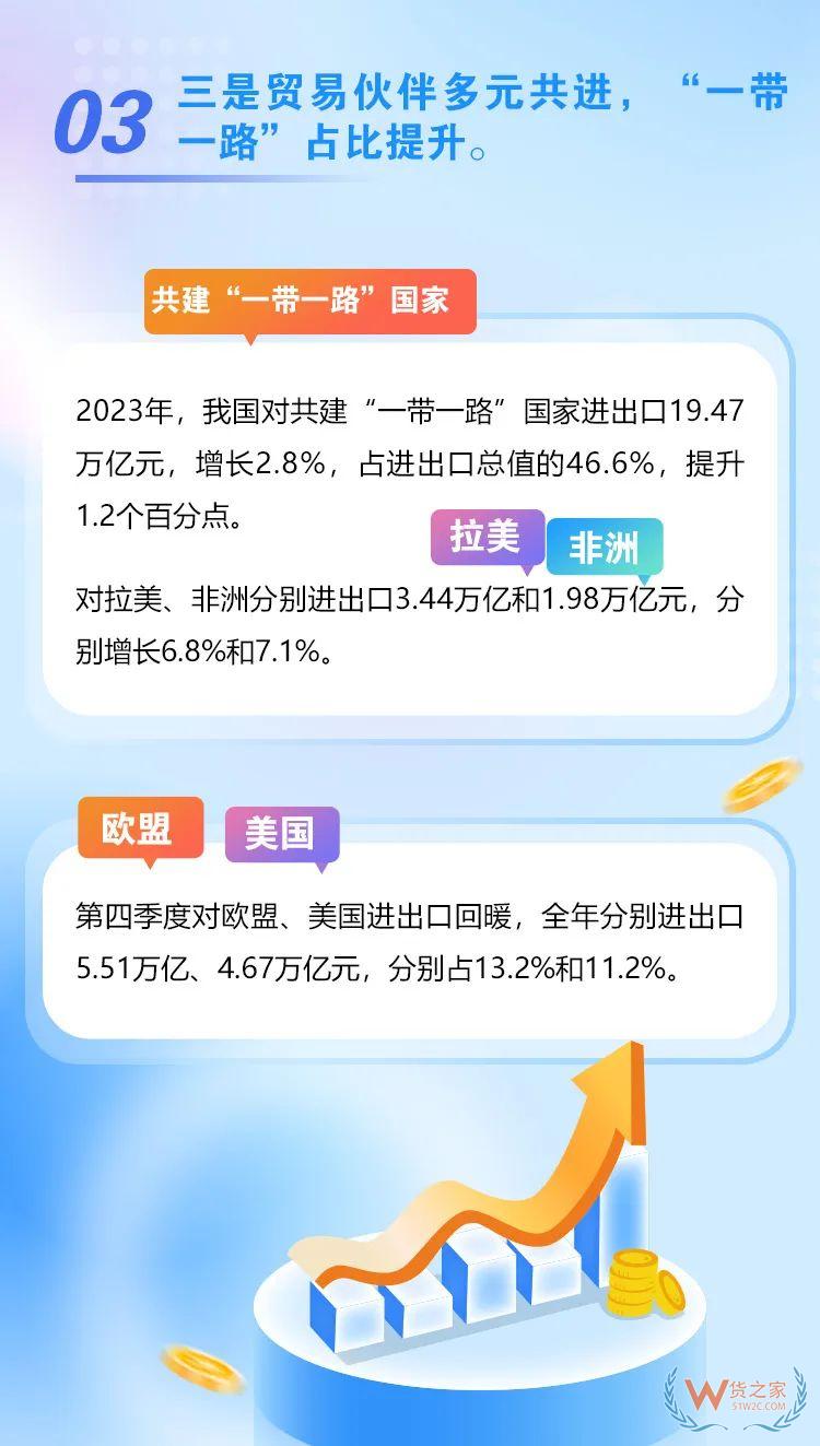 海关总署：2023年我国跨境电商进出口2.38万亿元，增长15.6%-货之家