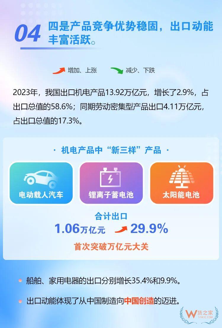 海关总署：2023年我国跨境电商进出口2.38万亿元，增长15.6%-货之家