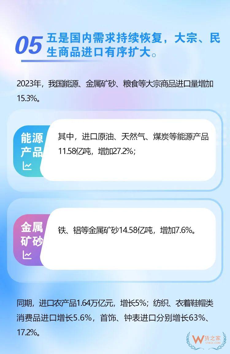 海关总署：2023年我国跨境电商进出口2.38万亿元，增长15.6%-货之家
