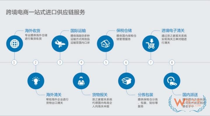 什么是1210保税进口模式?1210海关监管代码,电商1210模式的流程图