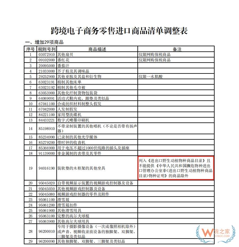 跨境电商网购保税进口模式（1210）准入相关问题解答-货之家