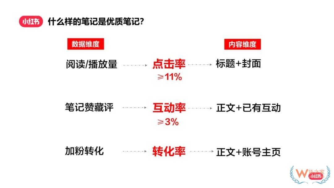 小红书涨粉秘籍：如何实现快速涨粉成为创作达人？-货之家