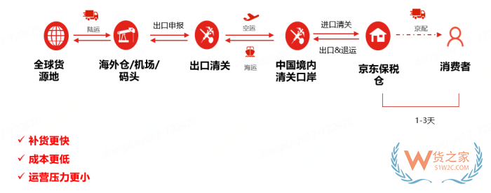 京东国际保税仓流程,京东保税仓清关一般要多久