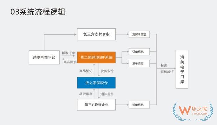 怎么从保税仓发货呢?保税仓的货怎么发到国内?保税仓出货流程