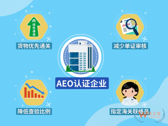 AEO认证是指什么?AEO海关认证标准,aeo认证企业的好处