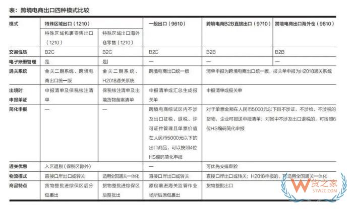 跨境电商出口模式有哪些?特殊区域出口退税,特殊区域出口业务流程