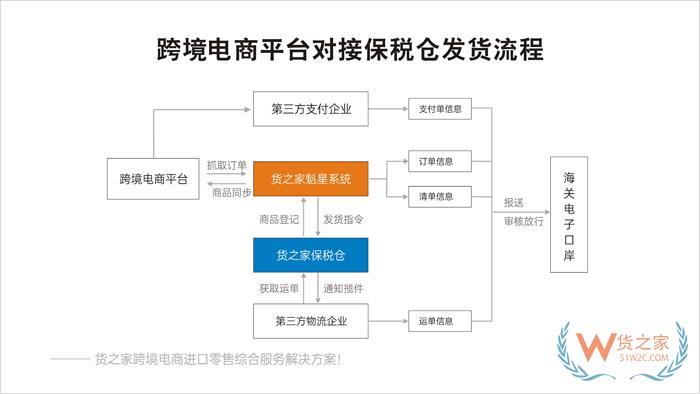 怎么从保税仓发货呢?保税仓的货怎么发到国内?保税仓出货流程
