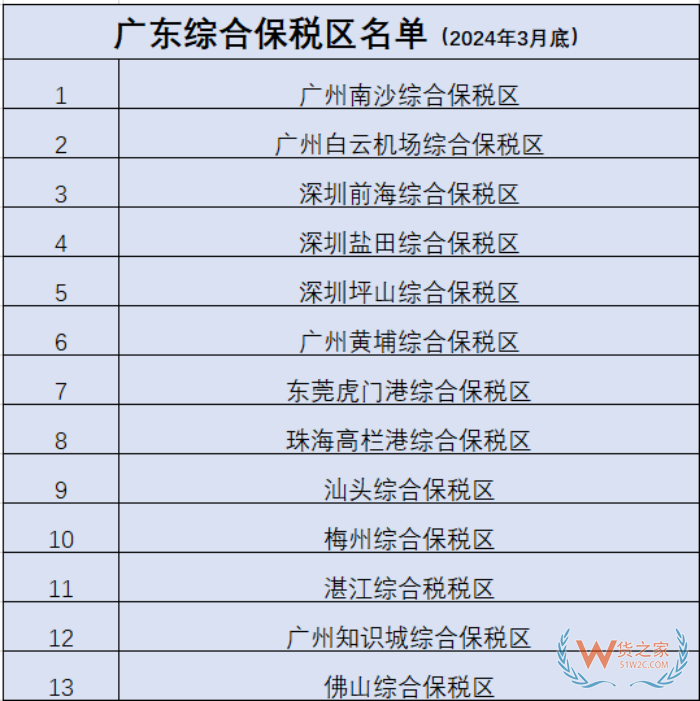 广东保税仓发货,广东保税仓有几个?广东保税仓有哪些?在哪里?