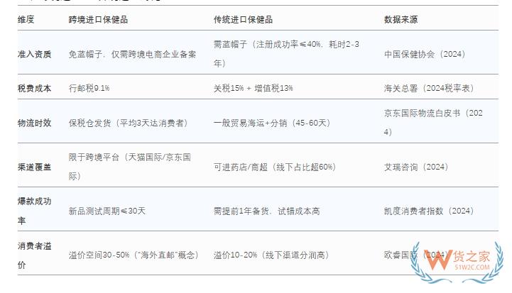 2025进口保健品商机：跨境进口 vs 传统进口保健品全对比