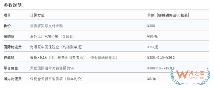 2025进口保健品商机：跨境进口 vs 传统进口保健品全对比