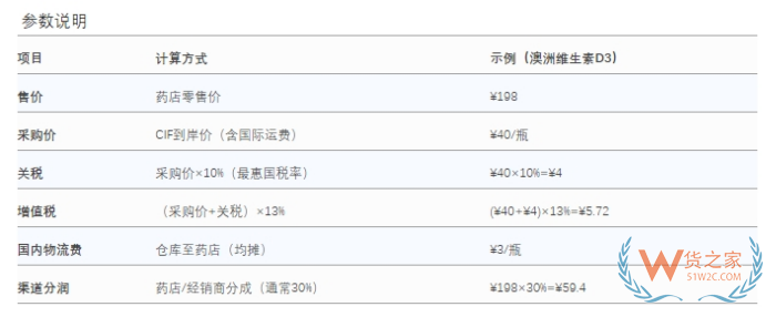2025进口保健品商机：跨境进口 vs 传统进口保健品全对比