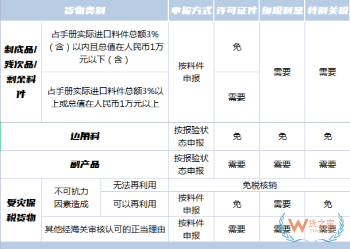 保税区加工贸易转内销,加工贸易转内销条件,如何报关征税？