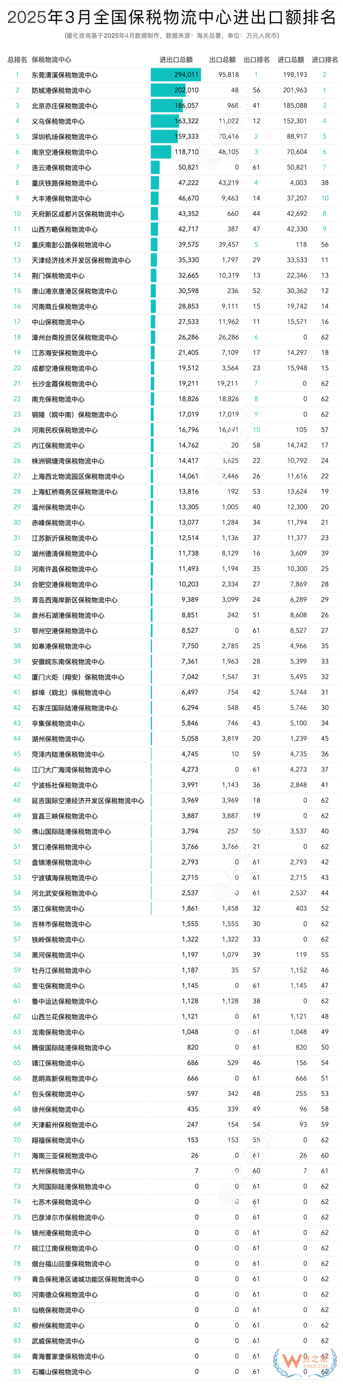 2025年3月及第一季度全国85个保税物流中心进出口额排名榜单