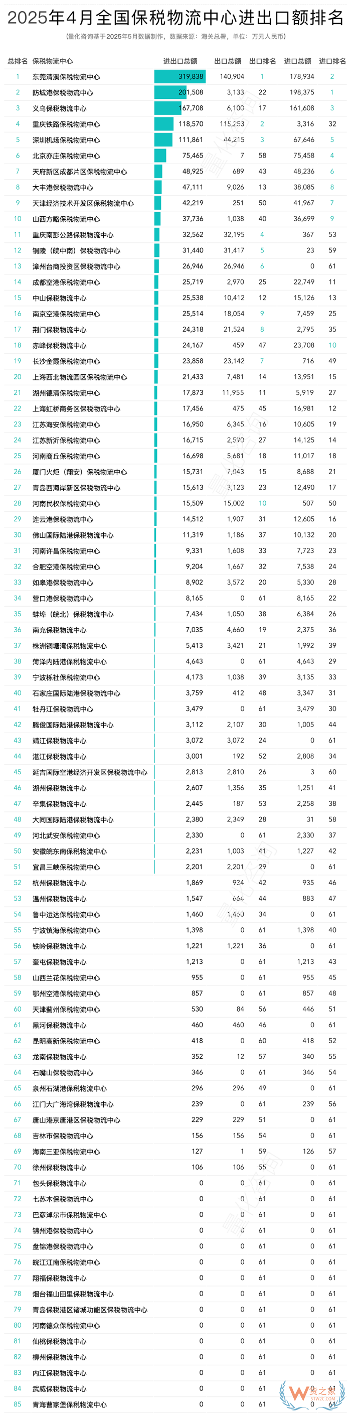 2025年4月及1-4月全国85个保税物流中心进出口额排名榜单