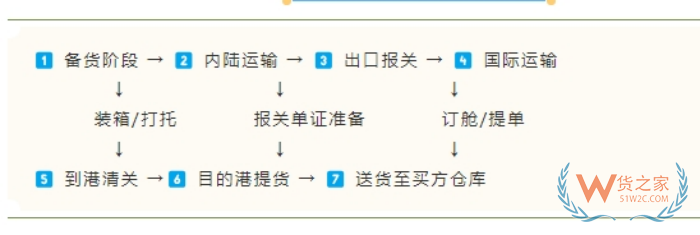 出口报关清关必必备：国际物流操作全流程详解