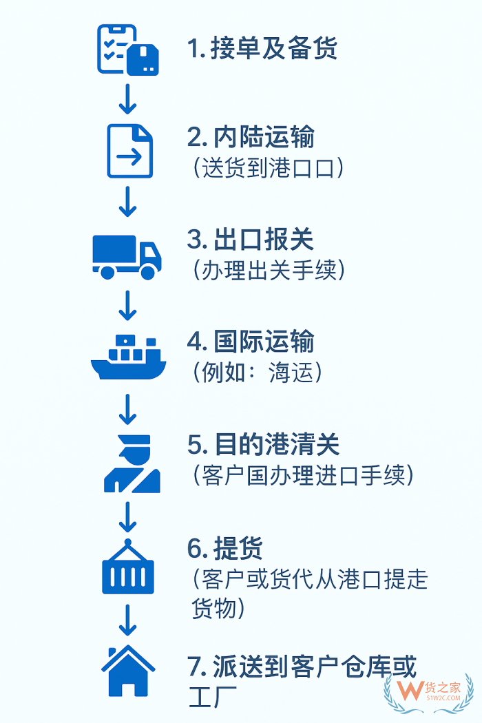出口报关清关必必备：国际物流操作全流程详解