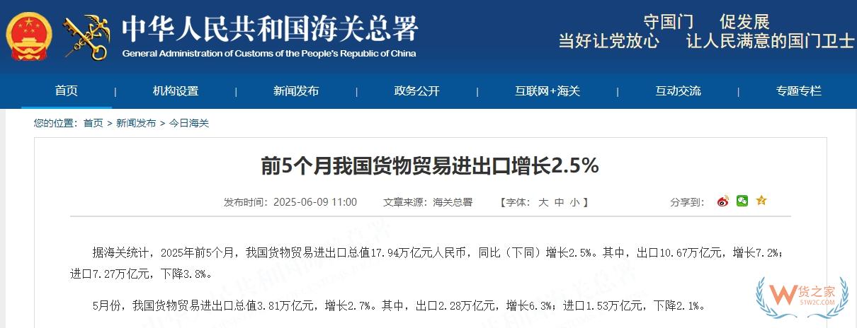 前5个月我国货物贸易进出口增长2.5%,以保税物流方式进出口增长5.9%-货之家