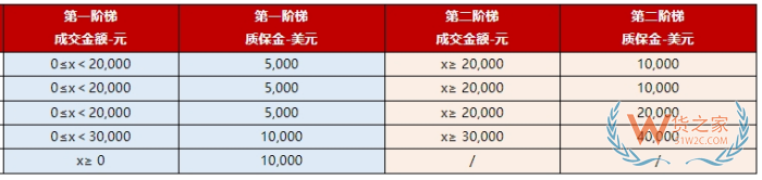天猫/京东/拼多多等入驻保证金多少?各大进口跨境电商平台入驻费用