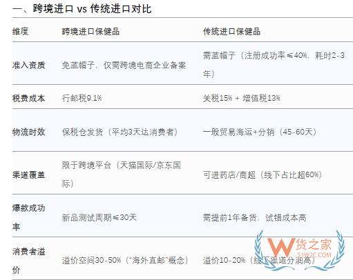 澳门保健品怎么进到内地销售？跨境电商VS一般贸易进口