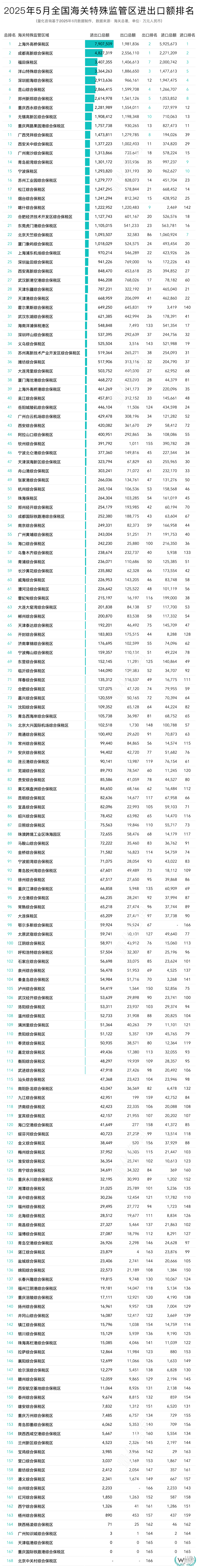 2025年5月及1-5月全国海关特殊监管区(综保区等)进出口贸易额排名榜单