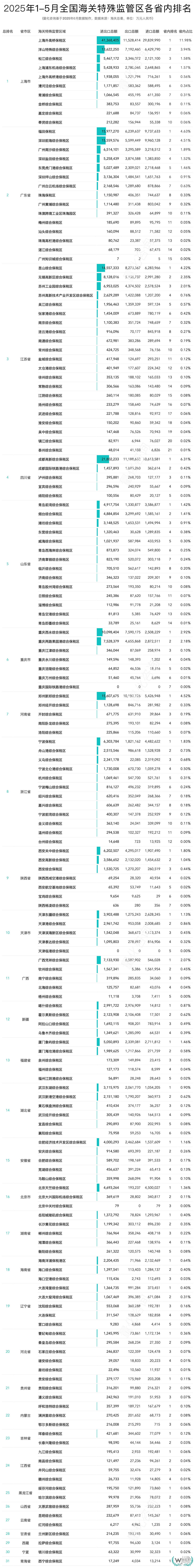 2025年5月及1-5月全国海关特殊监管区(综保区等)进出口贸易额排名榜单