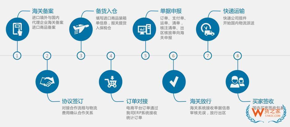 海外品牌如何进入国内保税仓?跨境商品如何才能在国内销售