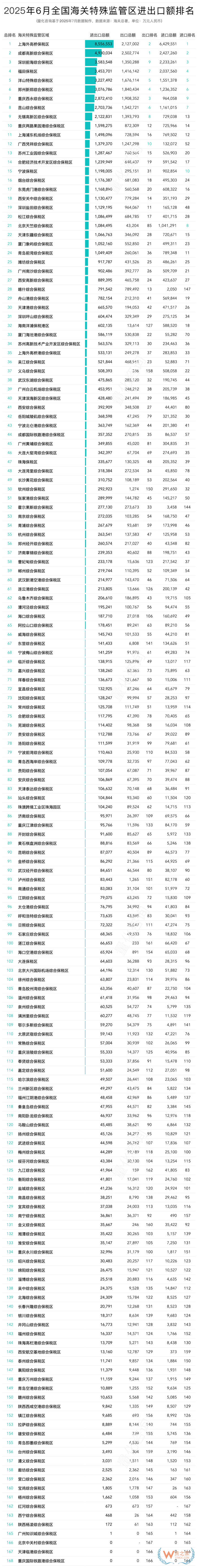 2025年6月全国海关特殊监管区(综保区等)进出口贸易额排名榜单