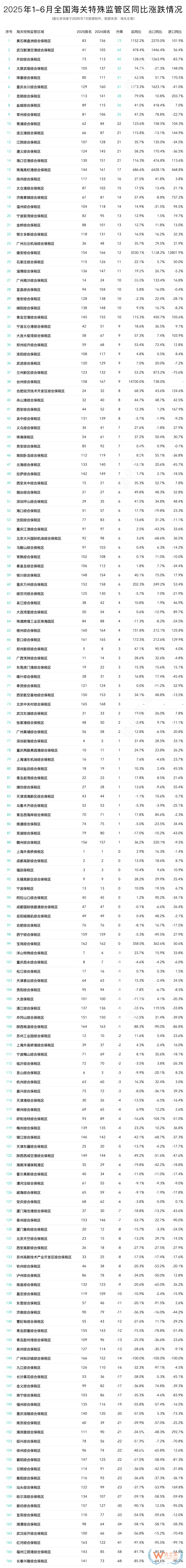 2025年上半年全国海关特殊监管区(综保区等)进出口贸易额排名榜单
