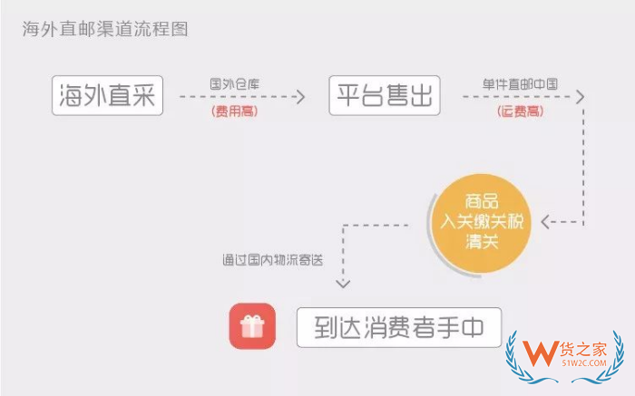 跨境电商海外直邮进口总是被查验退件怎么解决？