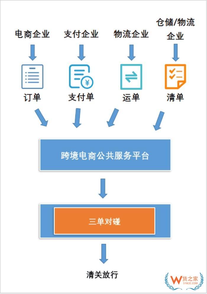 跨境电商进口三单对碰失败怎么解决？