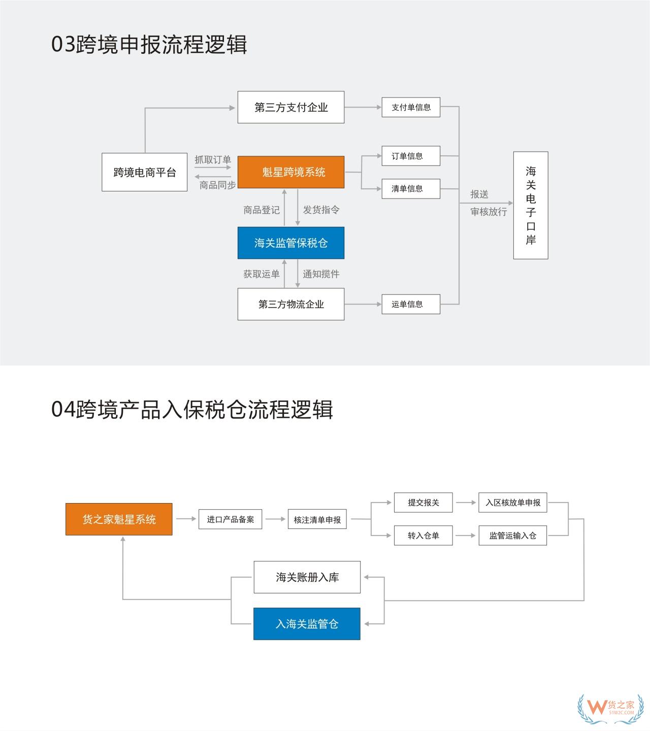 跨境电商进口三单对碰失败怎么解决？