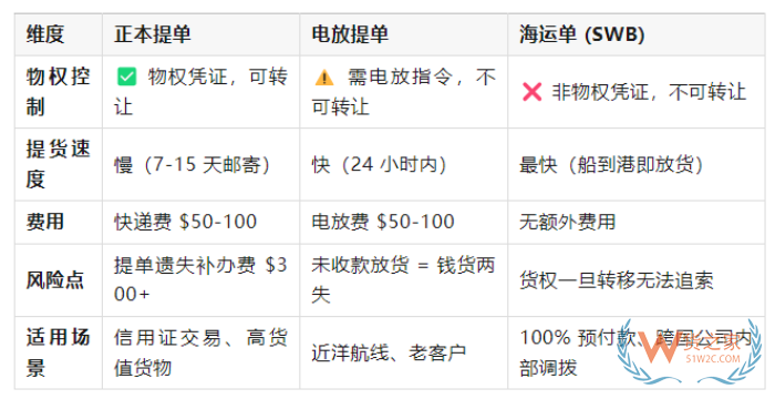 进出口海运放单方式对比:电放、正本提单、SWB三者区别
