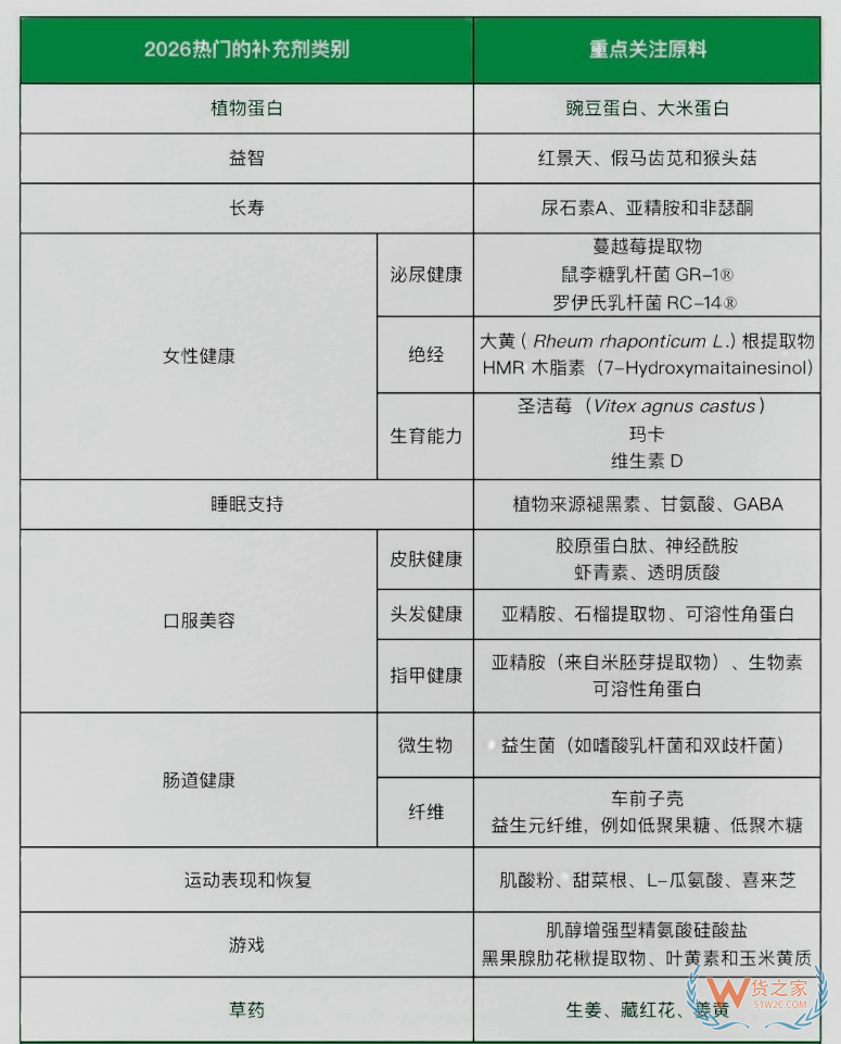 2026年美国膳食补充剂趋势发布！2026年热门补充剂有哪些？