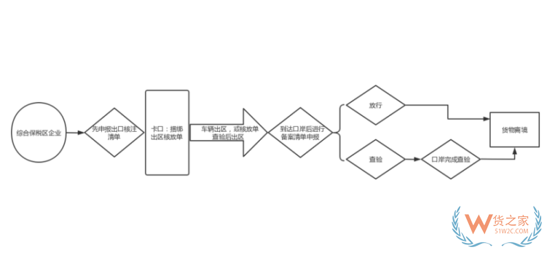 一文介绍综合保税区主要业务操作流程，国际进出口、保税区间调拨......