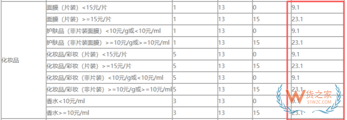 跨境电商进口化妆品税率详解：9.1%还是23.1%？保税仓企业带你算清