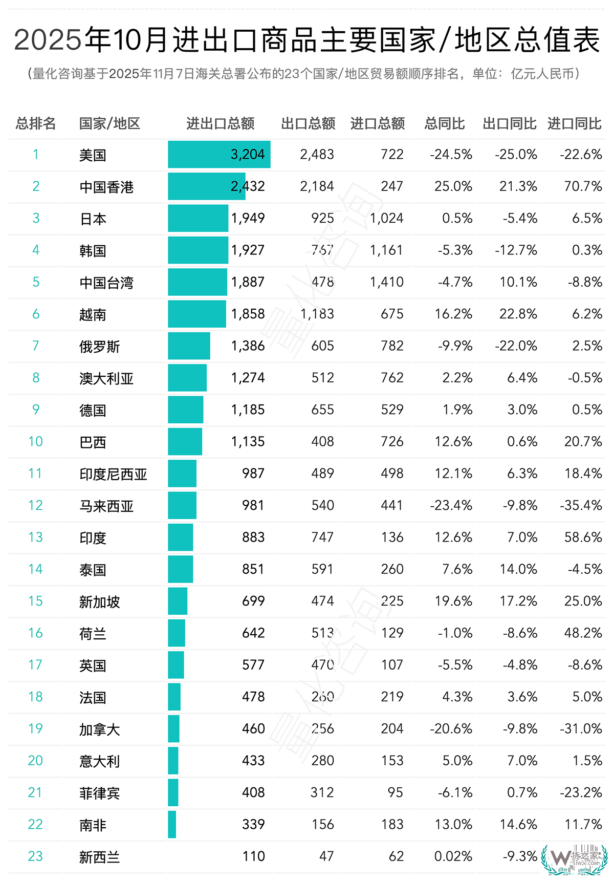 2025年10月及1-10月进出口商品主要国家/地区贸易额排名