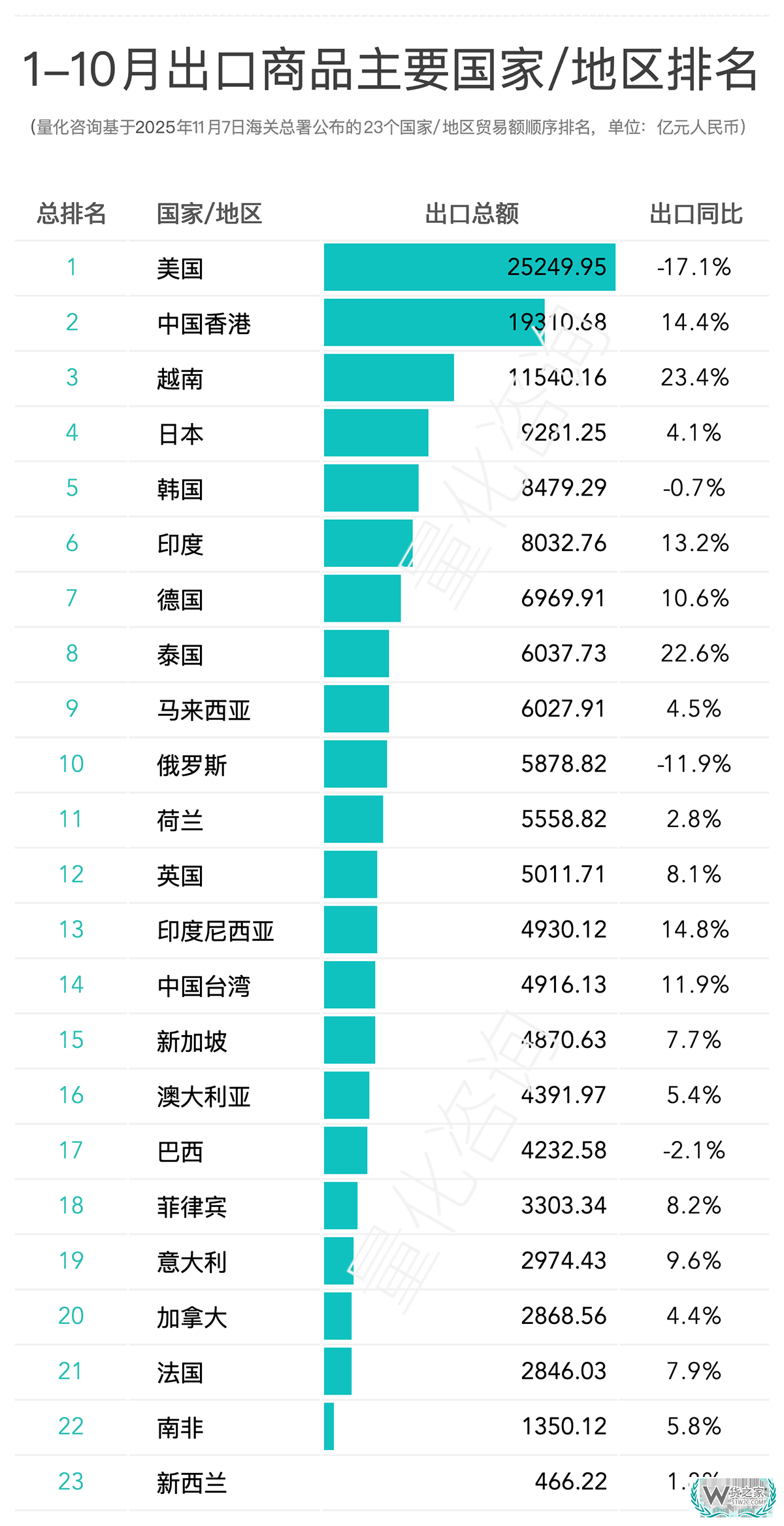 2025年10月及1-10月进出口商品主要国家/地区贸易额排名