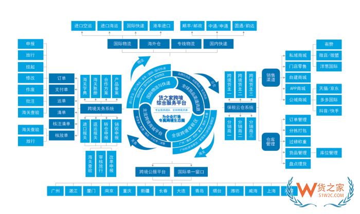 有赞保税仓怎么弄？保税仓系统对接有赞跨境商城接口