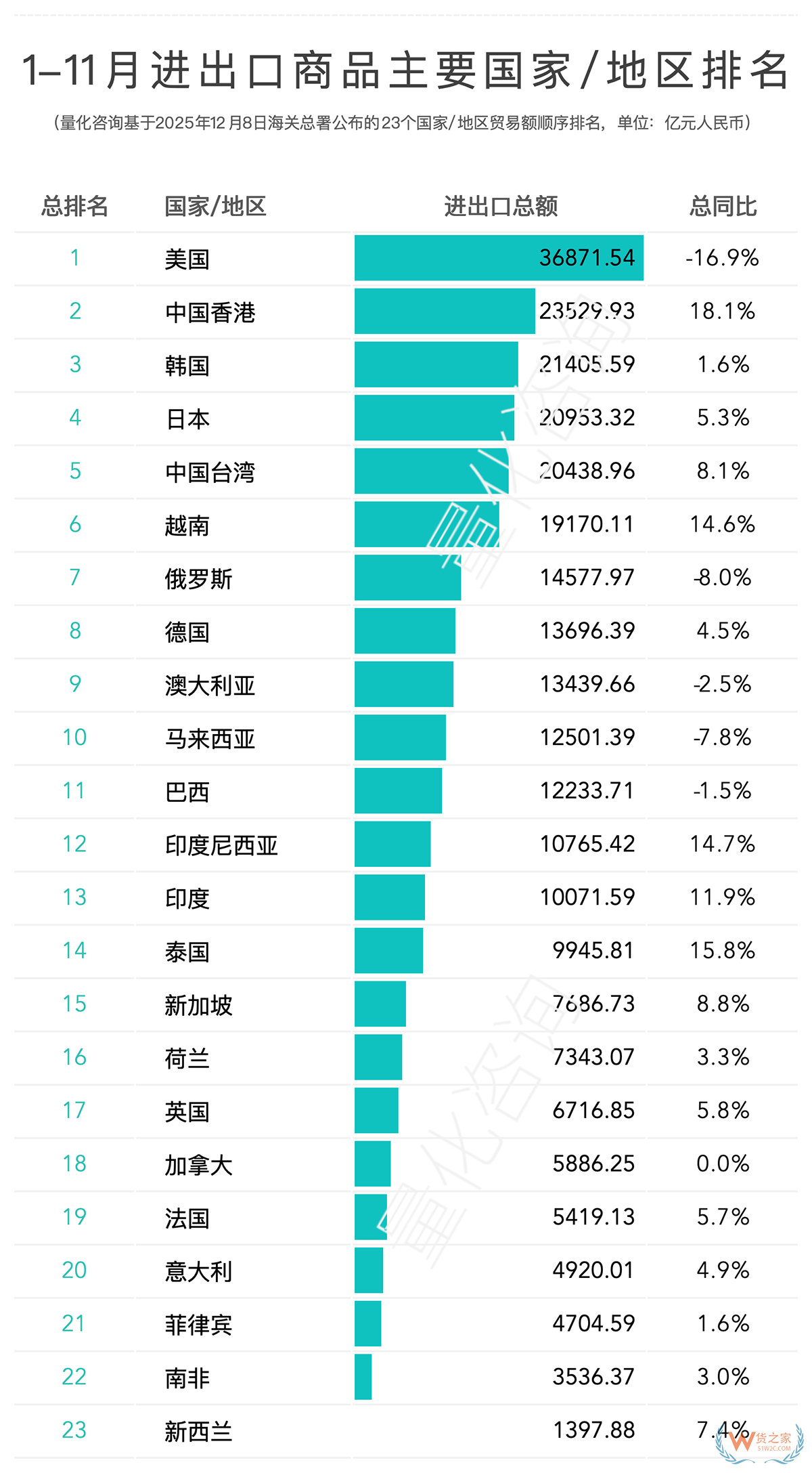2025年11月及1-11月进出口贸易中国对主要国家/地区贸易额排名 2025年11月及1-11月进出口贸易中国对主要国家/地区贸易额排名