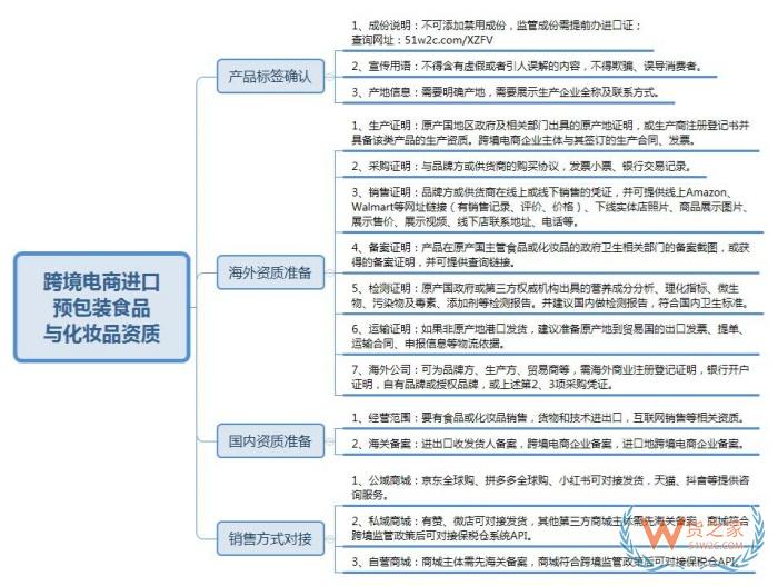 重要通知:跨境进口食品需提供原产国批准文件及全程物流凭证 重要通知:跨境进口食品需提供原产国批准文件及全程物流凭证