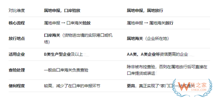 属地申报，口岸验放和属地申报，属地放行是什么意思？有什么区别
