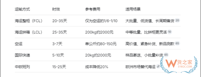 国际物流+保税仓一件代发：如何把跨境物流成本降低15%？